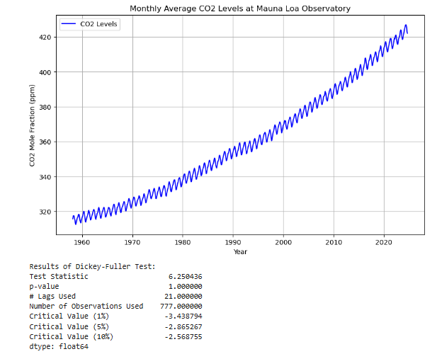 Monthly Average CO2 Level + 1st ADF test